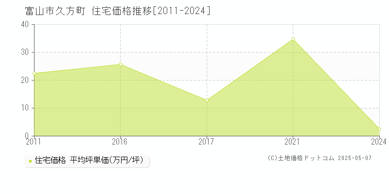 富山市久方町の住宅価格推移グラフ 