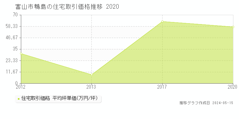 富山市鵯島の住宅価格推移グラフ 