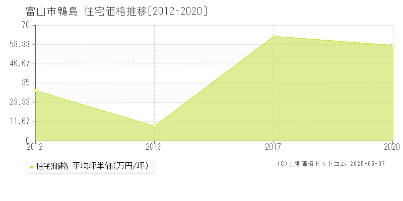 鵯島(富山市)の住宅価格推移グラフ(坪単価)[2012-2020年]