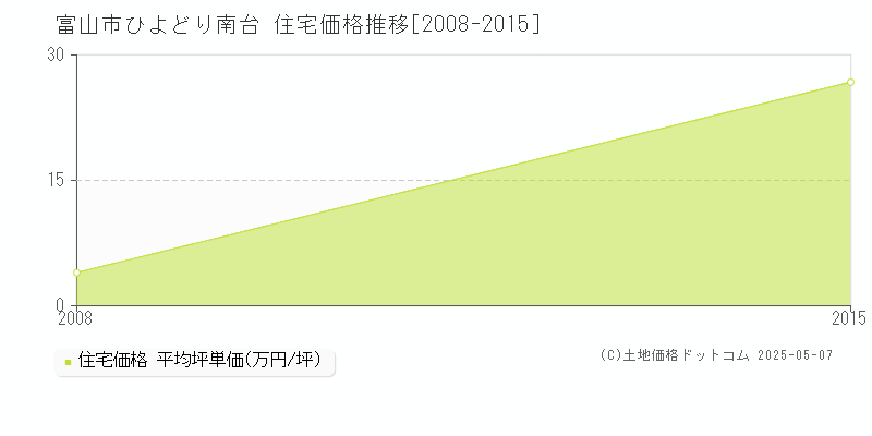 ひよどり南台(富山市)の住宅価格推移グラフ(坪単価)[2008-2015年]