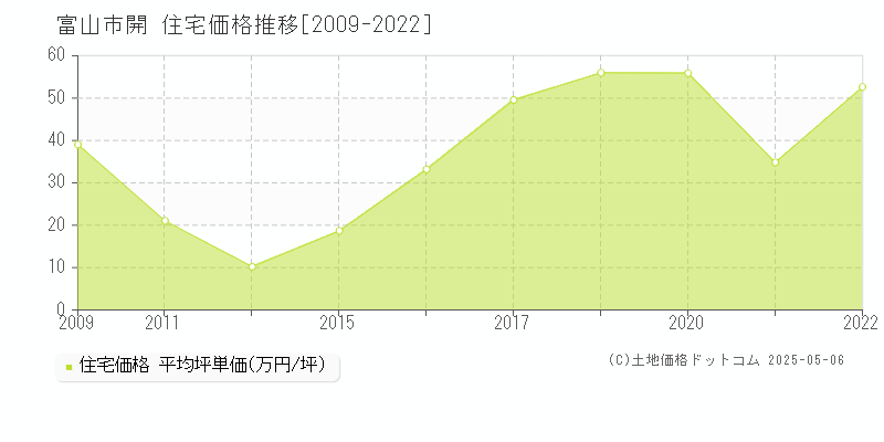開(富山市)の住宅価格推移グラフ(坪単価)[2009-2022年]