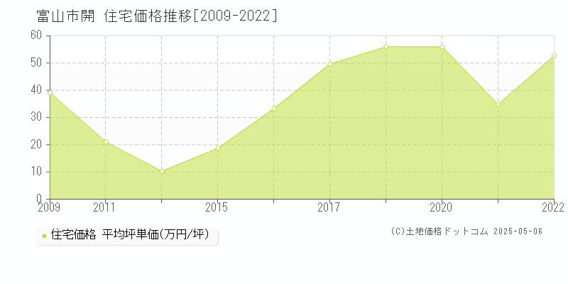 富山市開の住宅価格推移グラフ 