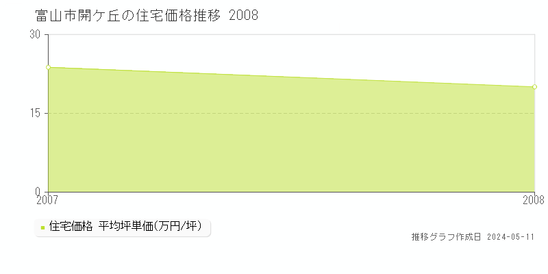 富山市開ケ丘の住宅価格推移グラフ 