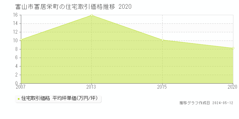 富山市冨居栄町の住宅価格推移グラフ 