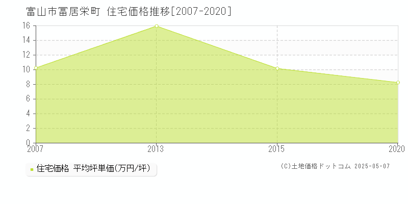 冨居栄町(富山市)の住宅価格推移グラフ(坪単価)[2007-2020年]