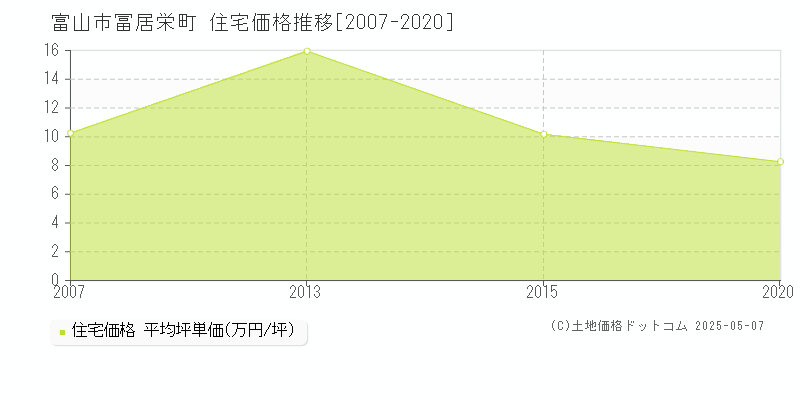 富山市冨居栄町の住宅価格推移グラフ 