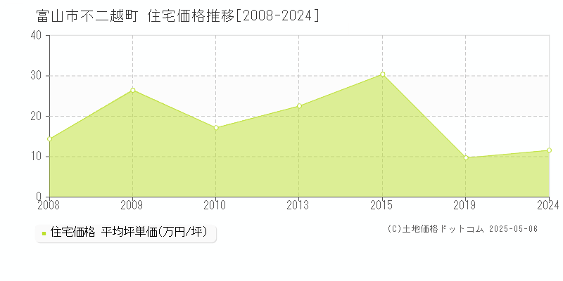 不二越町(富山市)の住宅価格推移グラフ(坪単価)[2008-2024年]