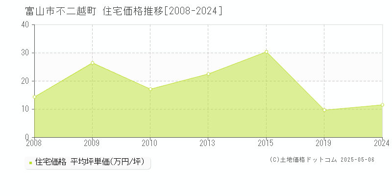 富山市不二越町の住宅価格推移グラフ 