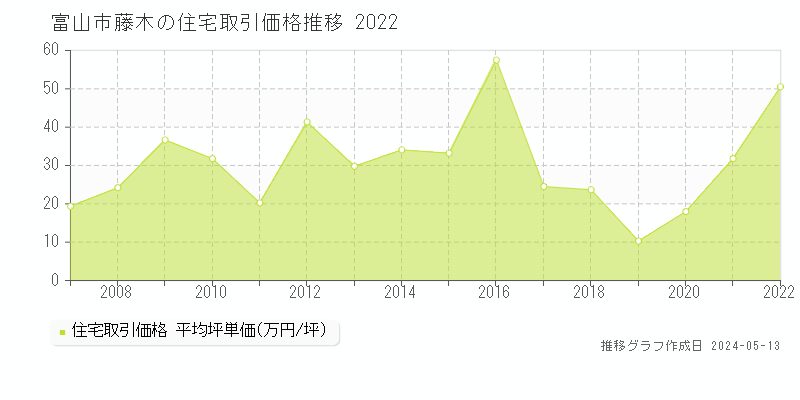 富山市藤木の住宅価格推移グラフ 