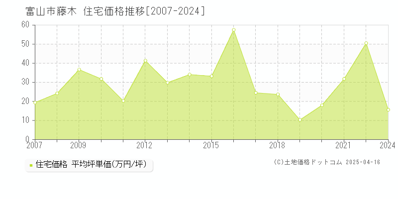 富山市藤木の住宅価格推移グラフ 