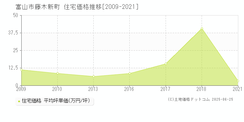 藤木新町(富山市)の住宅価格推移グラフ(坪単価)[2009-2021年]