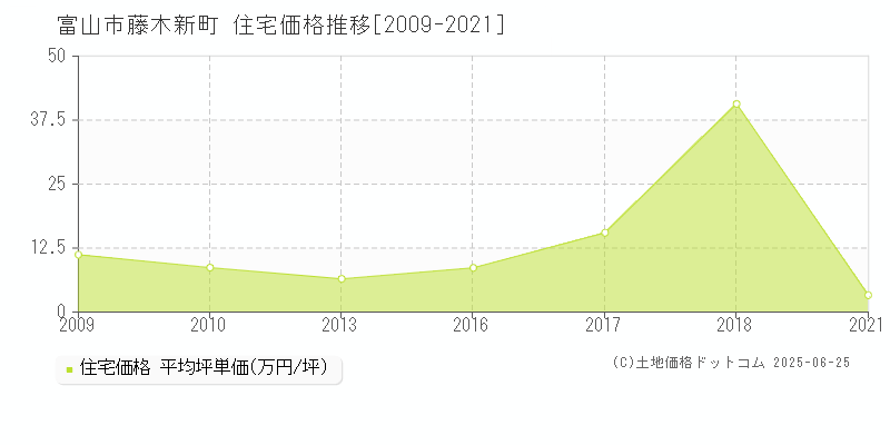 富山市藤木新町の住宅価格推移グラフ 