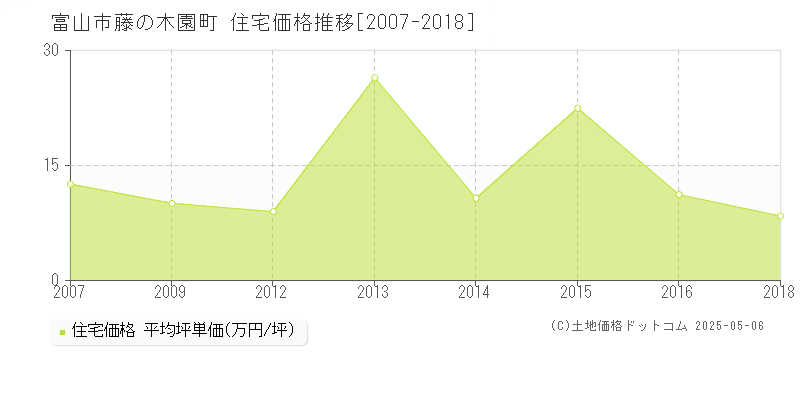 藤の木園町(富山市)の住宅価格推移グラフ(坪単価)[2007-2018年]