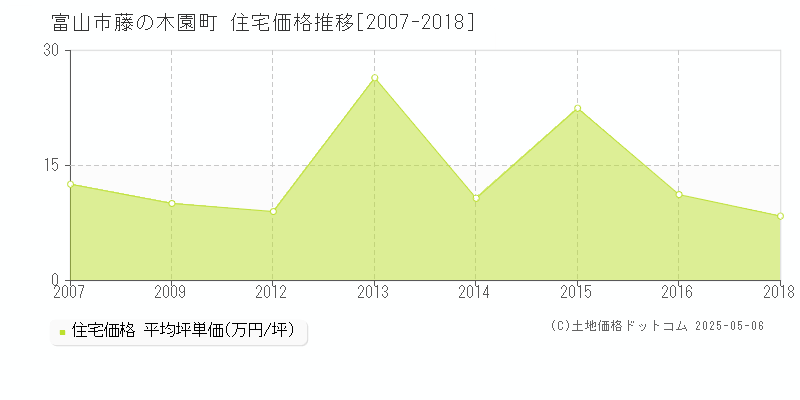 富山市藤の木園町の住宅価格推移グラフ 