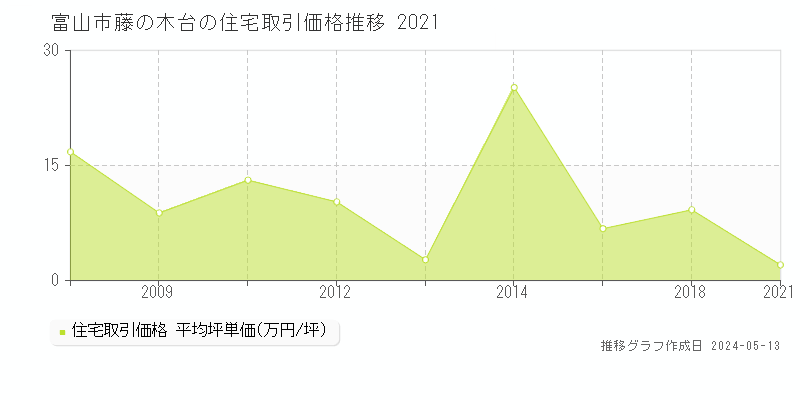 富山市藤の木台の住宅取引事例推移グラフ 