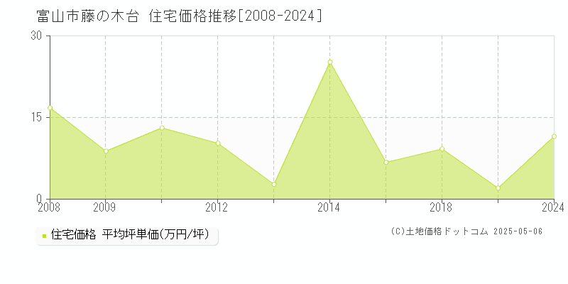 藤の木台(富山市)の住宅価格推移グラフ(坪単価)[2008-2024年]