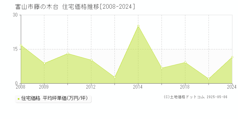 富山市藤の木台の住宅価格推移グラフ 