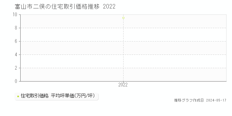 富山市二俣の住宅価格推移グラフ 