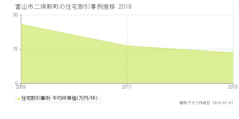 富山市二俣新町の住宅価格推移グラフ 