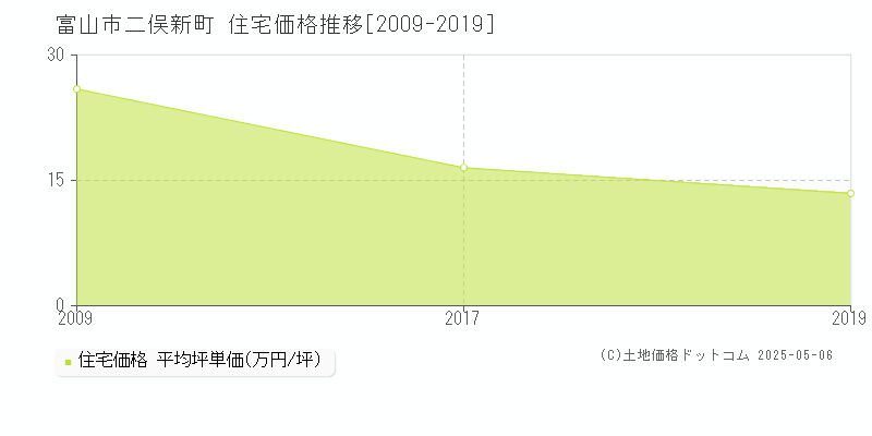 二俣新町(富山市)の住宅価格推移グラフ(坪単価)[2009-2019年]