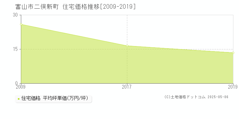 富山市二俣新町の住宅取引事例推移グラフ 