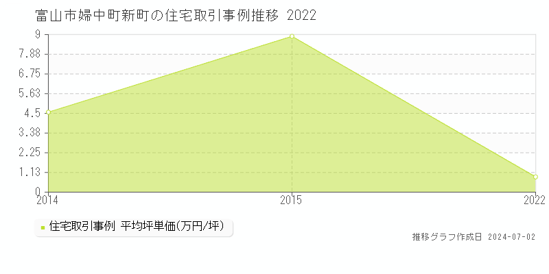 富山市婦中町新町の住宅価格推移グラフ 