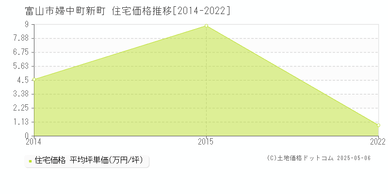婦中町新町(富山市)の住宅価格推移グラフ(坪単価)[2014-2022年]