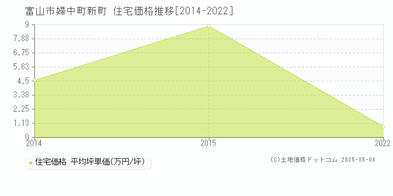 富山市婦中町新町の住宅価格推移グラフ 