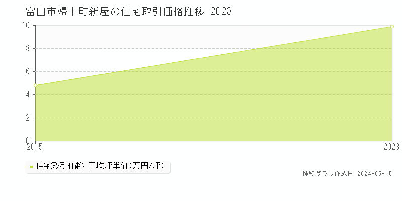 富山市婦中町新屋の住宅価格推移グラフ 