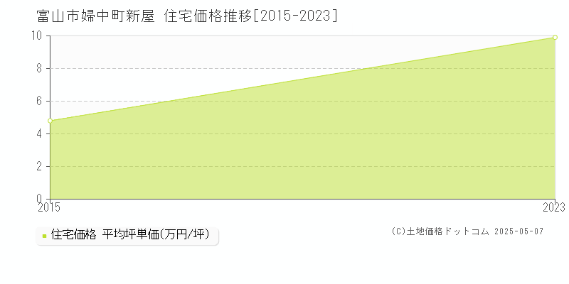 婦中町新屋(富山市)の住宅価格推移グラフ(坪単価)[2015-2023年]