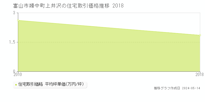 富山市婦中町上井沢の住宅価格推移グラフ 