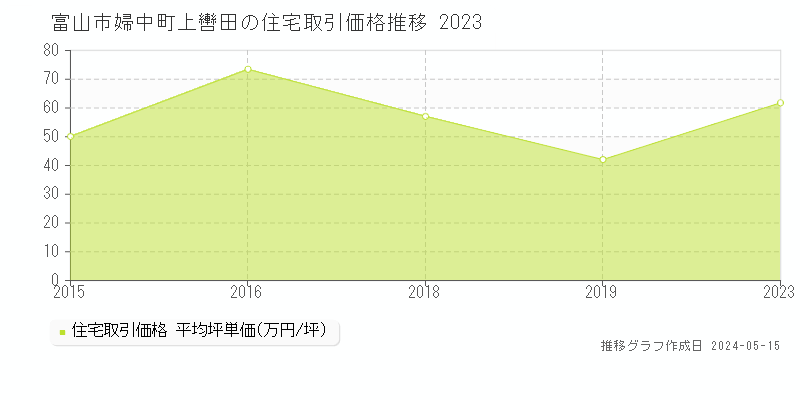 富山市婦中町上轡田の住宅価格推移グラフ 