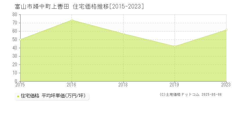 婦中町上轡田(富山市)の住宅価格推移グラフ(坪単価)[2015-2023年]
