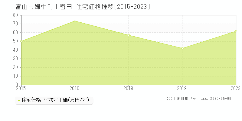 富山市婦中町上轡田の住宅価格推移グラフ 