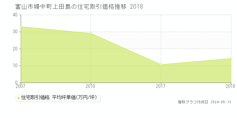 富山市婦中町上田島の住宅価格推移グラフ 
