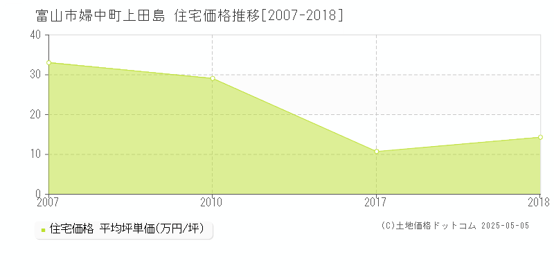 婦中町上田島(富山市)の住宅価格推移グラフ(坪単価)[2007-2018年]
