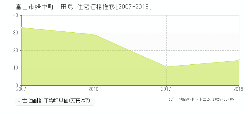 富山市婦中町上田島の住宅価格推移グラフ 