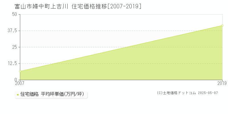 婦中町上吉川(富山市)の住宅価格推移グラフ(坪単価)[2007-2019年]