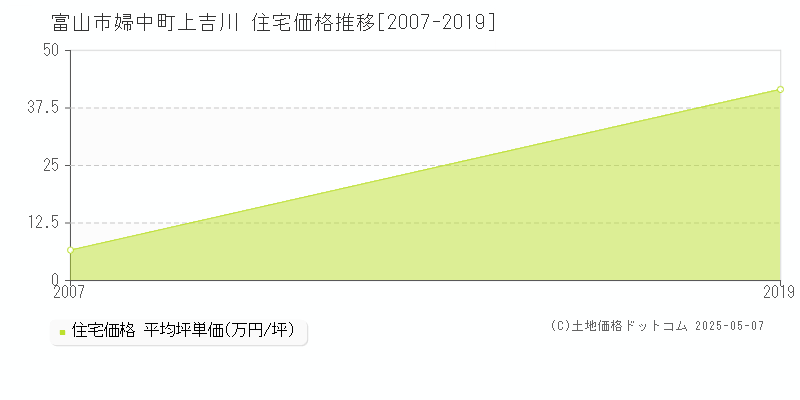 富山市婦中町上吉川の住宅価格推移グラフ 