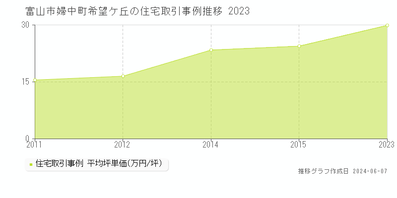 富山市婦中町希望ケ丘の住宅価格推移グラフ 