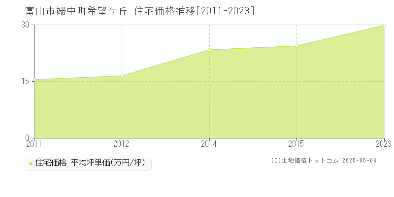 婦中町希望ケ丘(富山市)の住宅価格推移グラフ(坪単価)[2011-2023年]