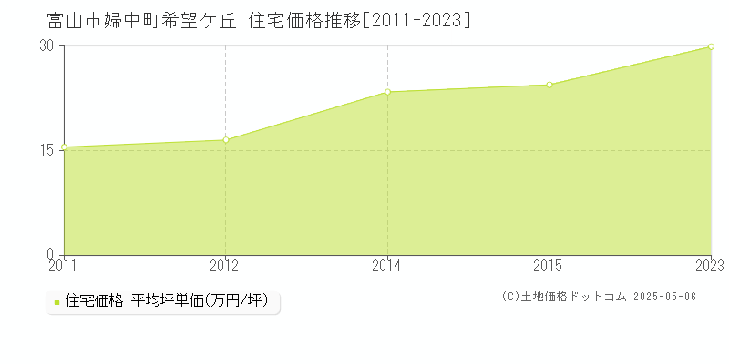 富山市婦中町希望ケ丘の住宅価格推移グラフ 