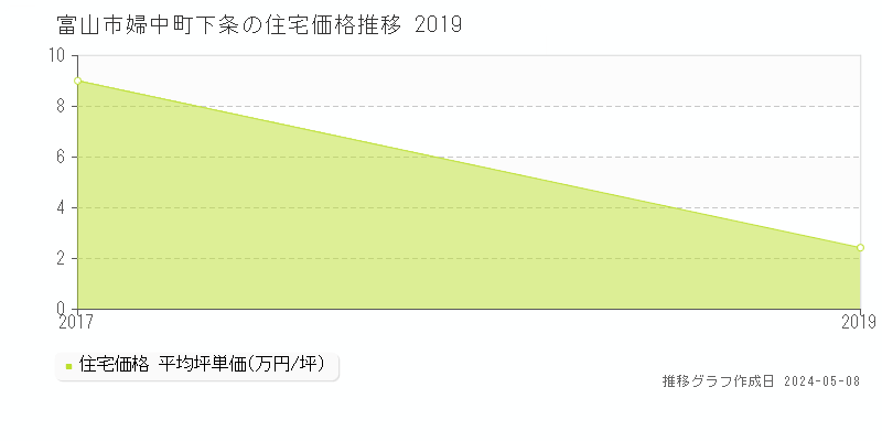 富山市婦中町下条の住宅価格推移グラフ 