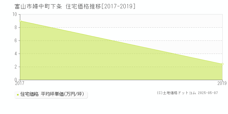婦中町下条(富山市)の住宅価格推移グラフ(坪単価)[2017-2019年]