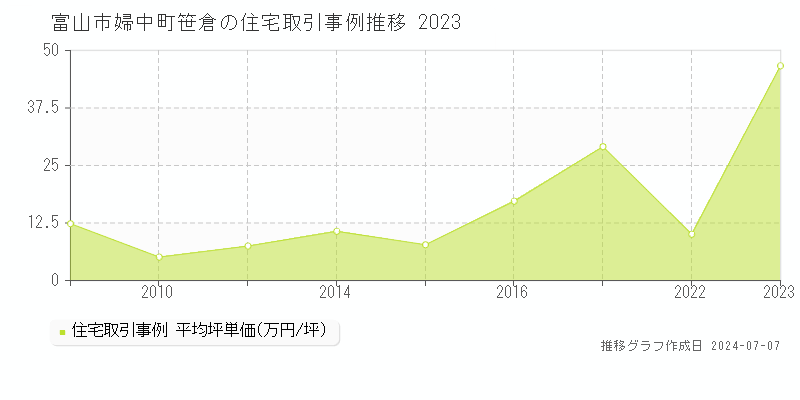 富山市婦中町笹倉の住宅価格推移グラフ 
