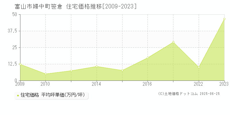 婦中町笹倉(富山市)の住宅価格推移グラフ(坪単価)[2009-2023年]