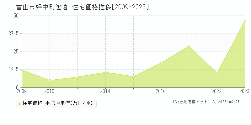 富山市婦中町笹倉の住宅価格推移グラフ 