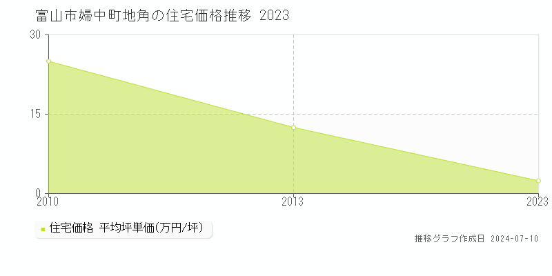 富山市婦中町地角の住宅価格推移グラフ 