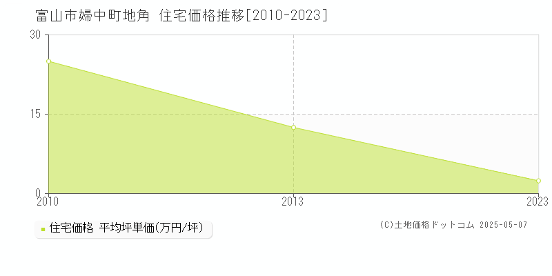 婦中町地角(富山市)の住宅価格推移グラフ(坪単価)[2010-2023年]
