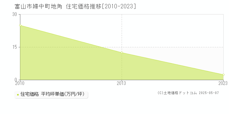 富山市婦中町地角の住宅価格推移グラフ 